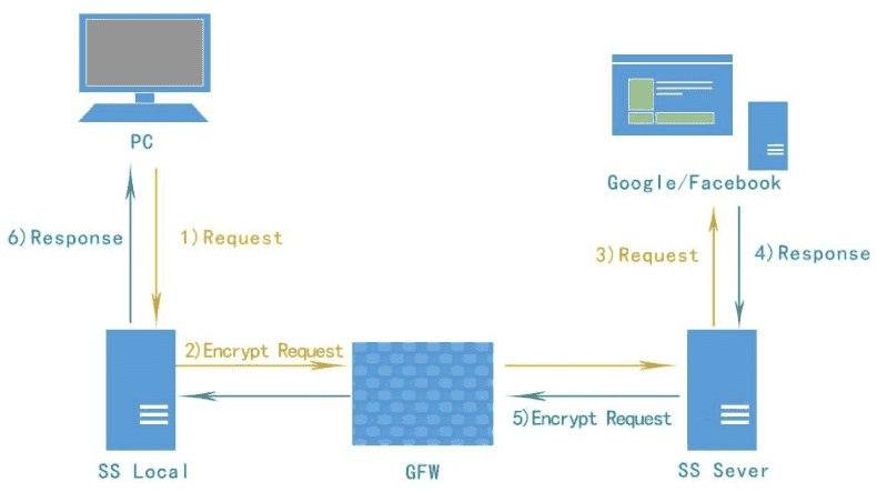 SS协议翻墙原理，SS协议GFW已经能够嗅探其特征，并进行封禁，请谨慎使用